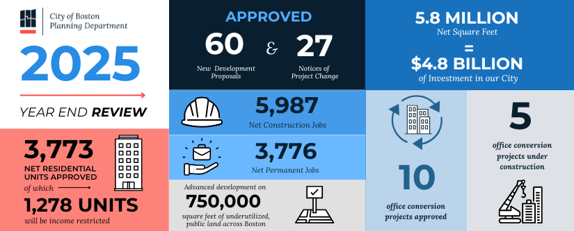 City of Boston Planning Department Advances Zoning Reforms in Support of New Housing, Small Businesses