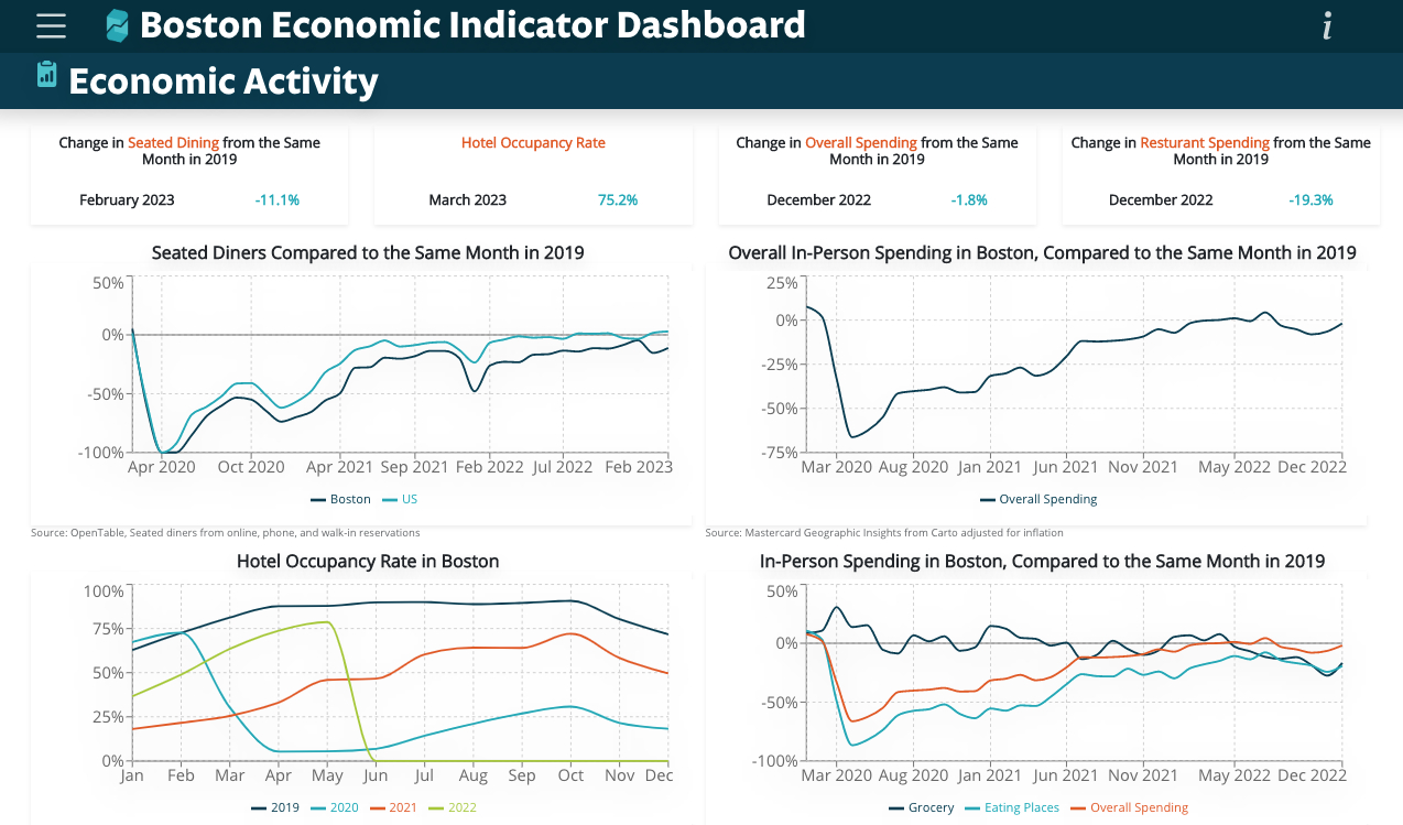Economic Indicators Dashboard