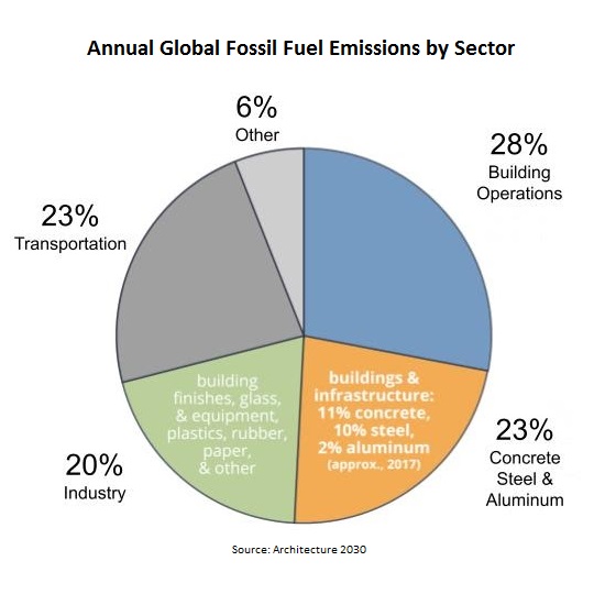 chart showing annual global fossil fuel emissions by sector