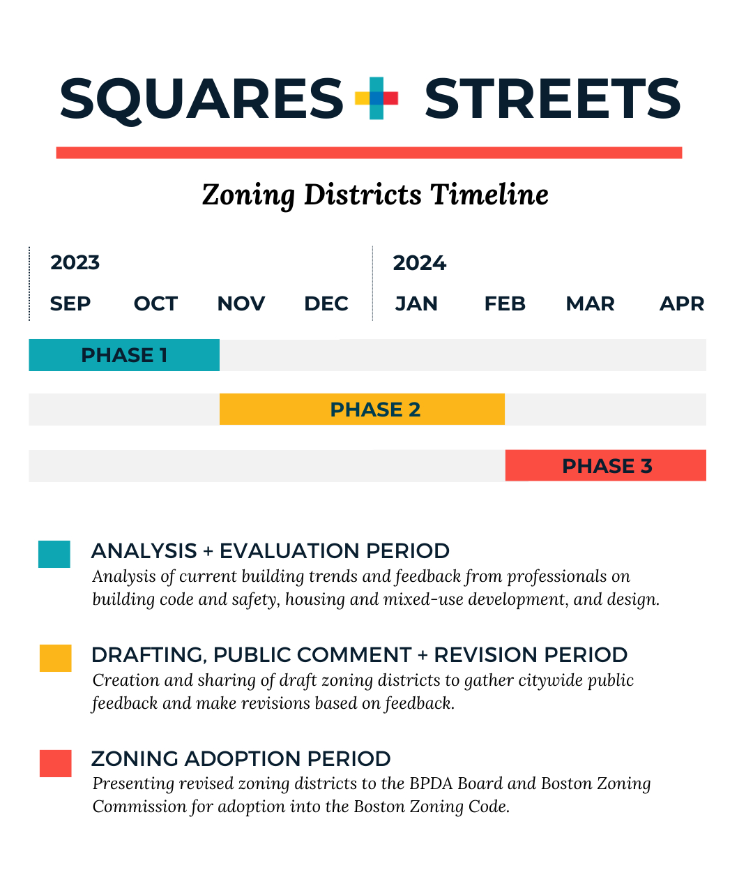 Zoning analysis, drafting, and adoption timeline graphic