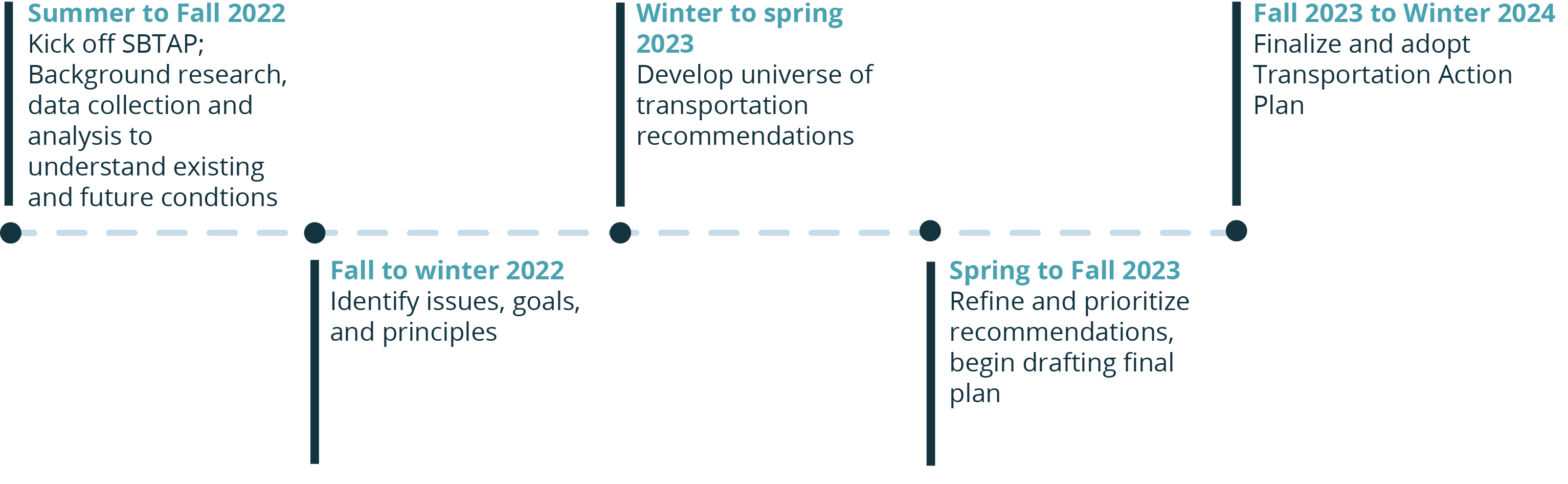 A timeline of the South Boston Transportation Action Plan Schedule and Milestones from Summer 2022 to Summer 2023